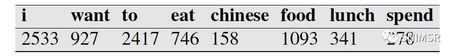 NLPN-Gram自然语言处理模糊匹配编辑距离