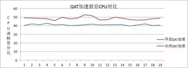 Intel® QAT 助力Nginx压缩处理