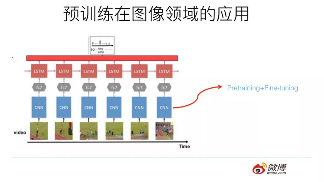 预训练在自然语言处理的发展: 从Word Embedding到BERT模型