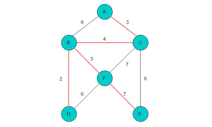 数据结构与算法——最小生成树