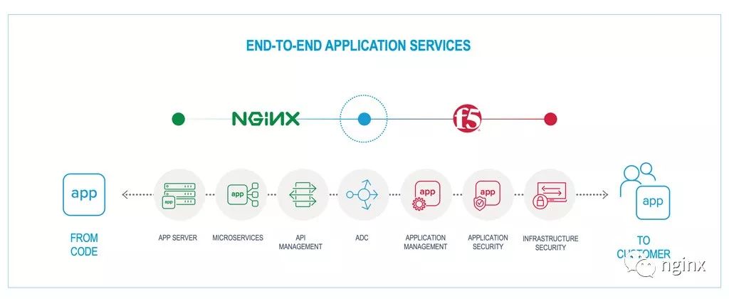 未来何在？收购价6.7亿美元！F5拿下Nginx！