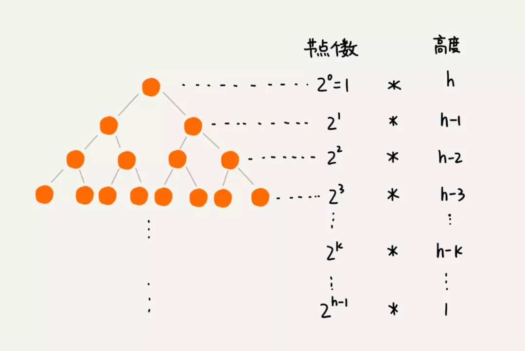 数据结构28 | 堆和堆排序：为什么说堆排序没有快速排序快？