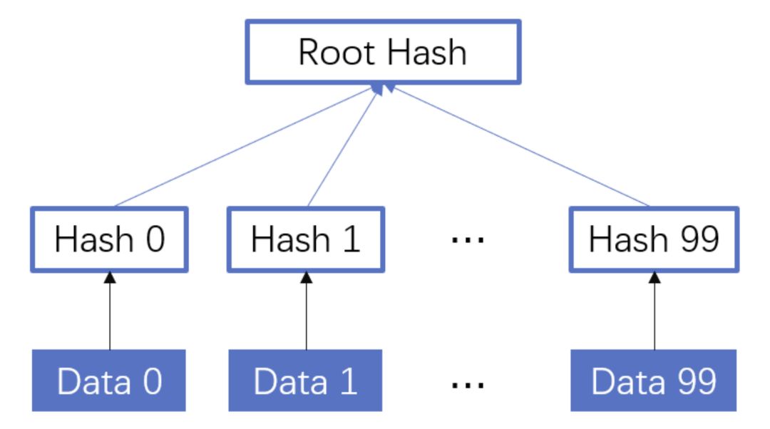 重学算法：Hash 算法原理及应用漫谈