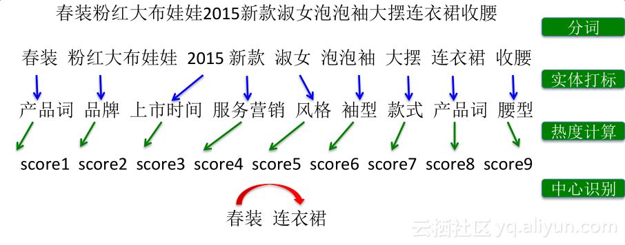 阿里巴巴iDST 自然语言处理部总监上乘演讲：NLP技术的应用及思考