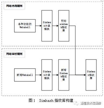 【网安学术】基于Simhash算法的Webshell检测方法