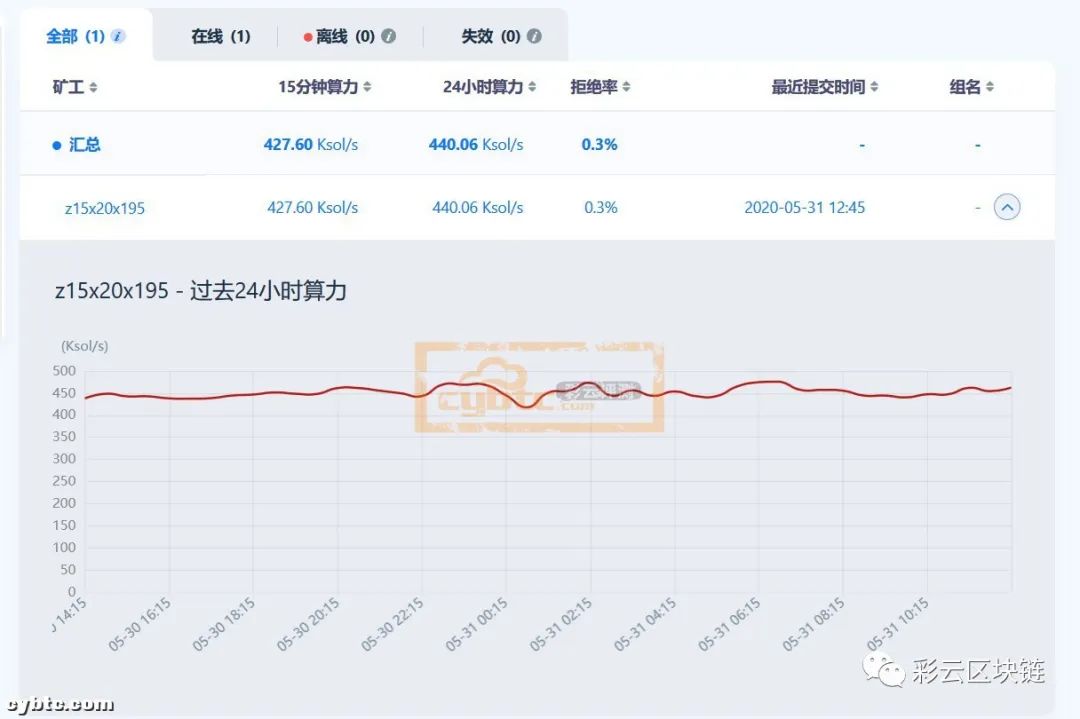 【彩云评测】比特大陆EquiHash算法蚂蚁矿机Z15_420K