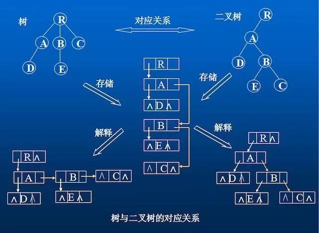 数据结构与算法 - 树形结构