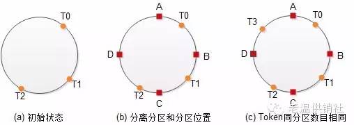 Ceph CRUSH算法与一致性Hash算法