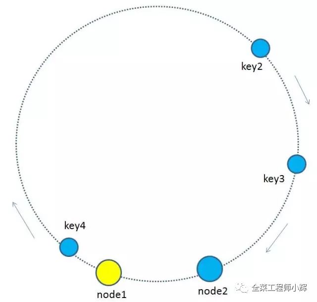 图解一致性hash算法和实现