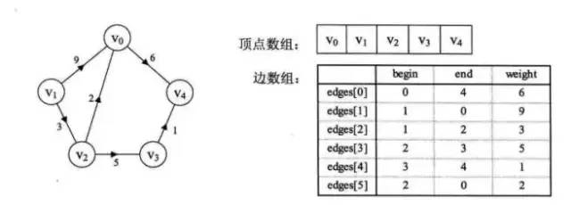 数据结构与算法回顾-1：算法的度量和基本数据结构