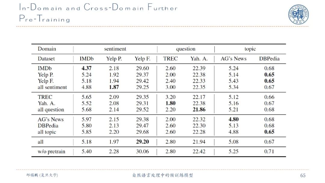 【邱锡鹏老师SMP2020教程】自然语言处理中的预训练模型，90页ppt