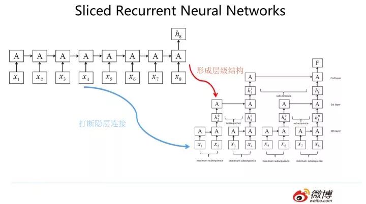 自然语言处理三大特征抽取器比较