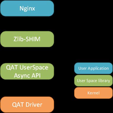 Intel® QAT 助力Nginx压缩处理