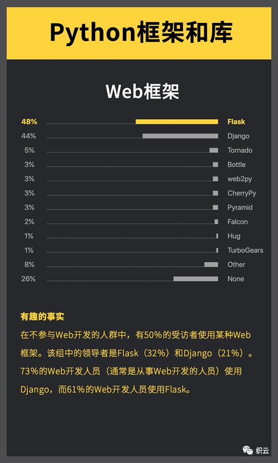 【技术选型】Django还是Flask？这是个问题！