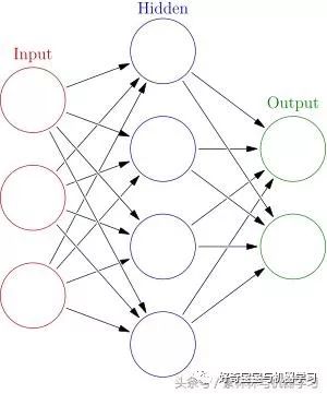 自然语言处理-第四期-Word2Vec神经网络及反向传递