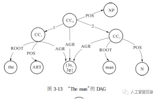 【学习】自然语言处理技术：第十六讲 基于合一的语法