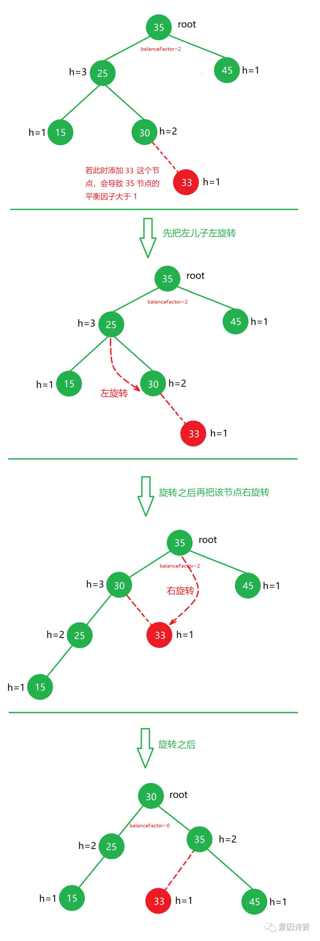 数据结构-PHP 平衡二叉树(AVL)的平衡原理