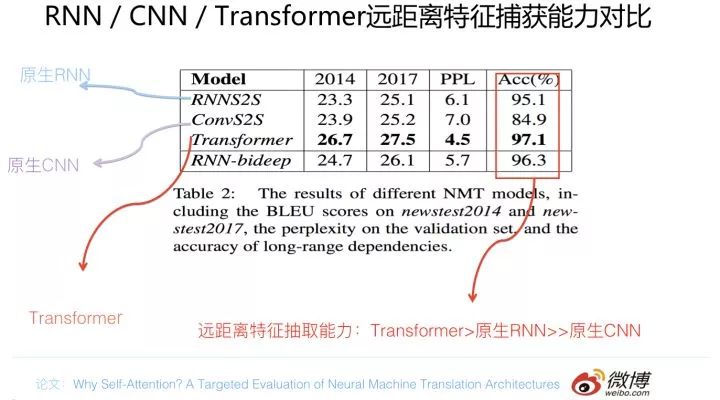 自然语言处理三大特征抽取器比较