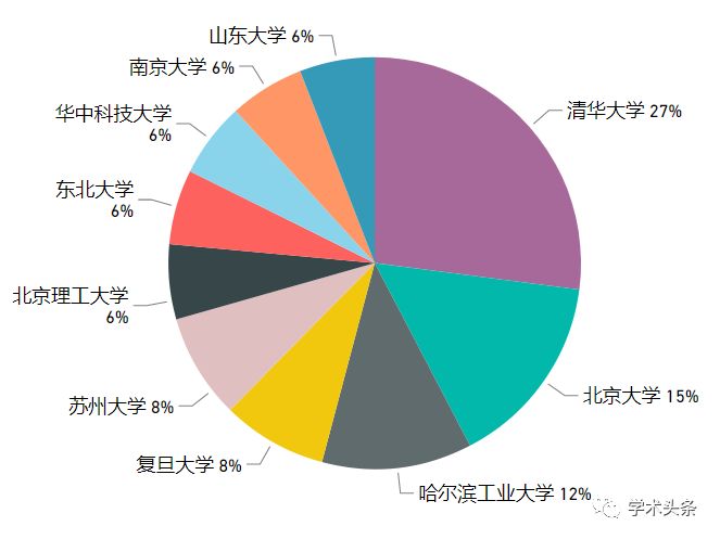 自然语言处理华人专家最多的前十所机构有哪些？