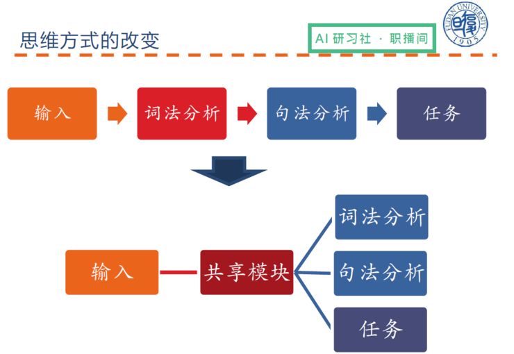 总结 | 复旦大学陈俊坤：自然语言处理中的多任务学习 | AI 研习社职播间第 6 期