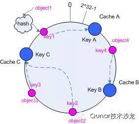 一致性 hash 算法（ consistent hashing ）