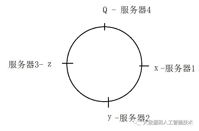 什么是一致性hash算法