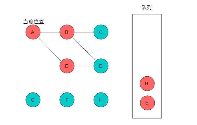 数据结构与算法：30张图弄懂“图的两种遍历方式”