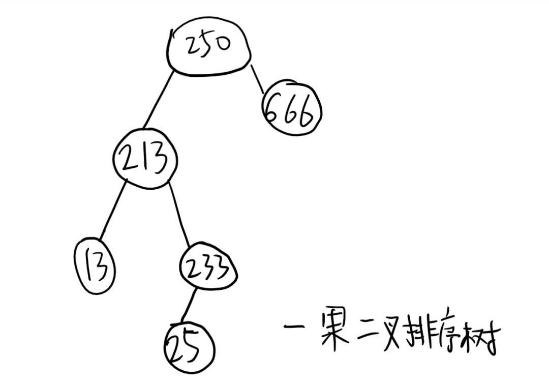 平衡二叉树(Balanced Binary Tree)