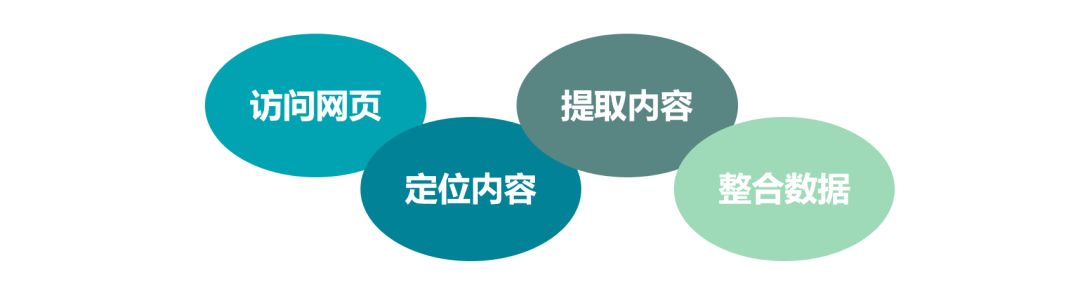 从零代码爬虫到python函数式编程，不变的竟然是……