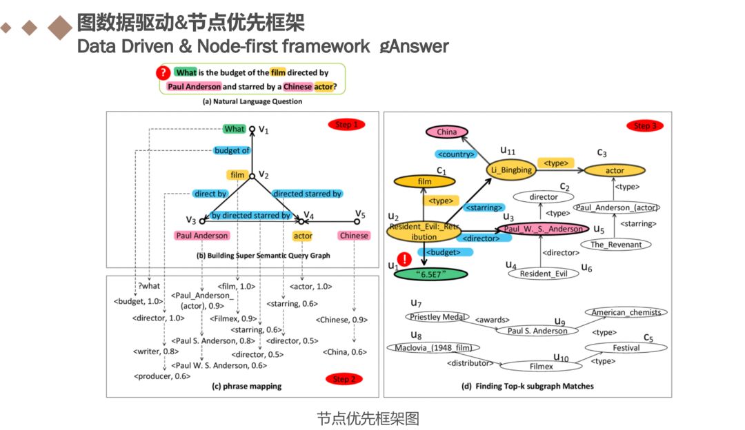 基于知识图谱的子图匹配回答自然语言问题