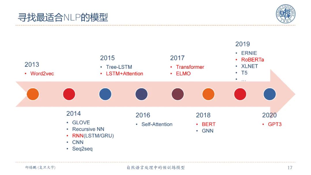 【邱锡鹏老师SMP2020教程】自然语言处理中的预训练模型，90页ppt