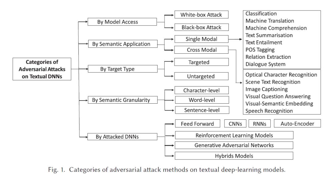自然语言处理中深度学习模型对抗性攻击综述，41页pdf论文