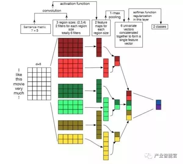 【自然语言处理】从CNN视角看在自然语言处理上的应用