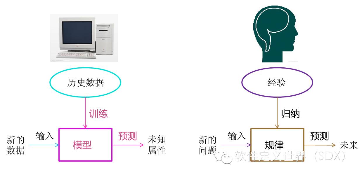 ☞【新知】一文读懂机器学习，大数据/自然语言处理/算法全有了