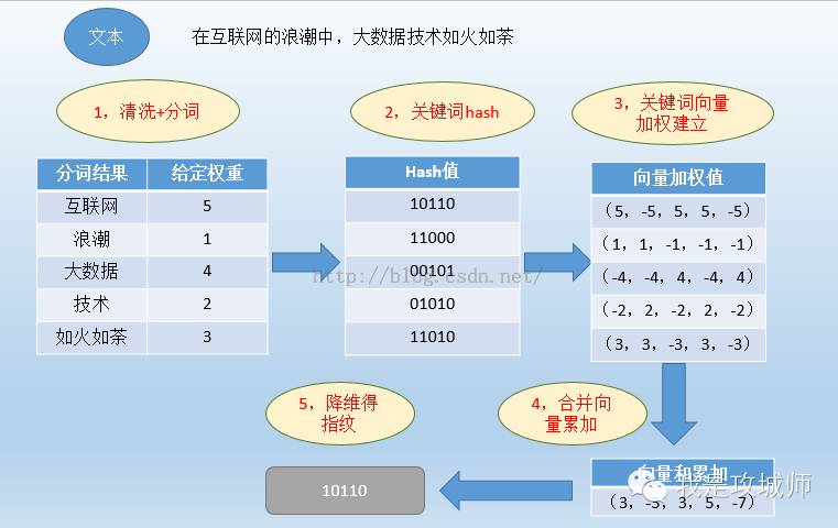 海量数据去重之SimHash算法简介和应用