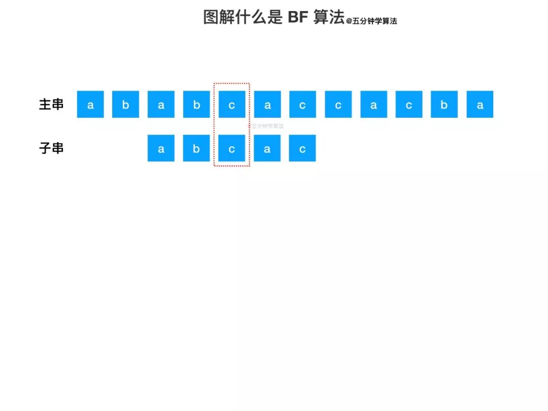 【数据结构与算法】动画：什么是 BF 算法 ？