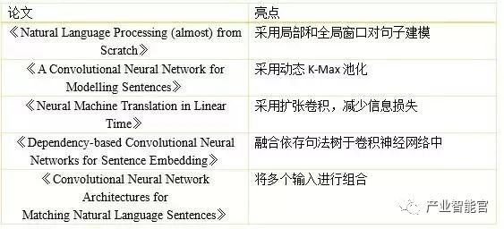 【自然语言处理】从CNN视角看在自然语言处理上的应用