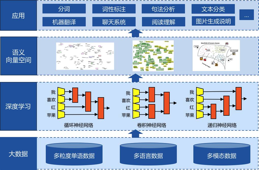 深度学习浪潮中的自然语言处理技术