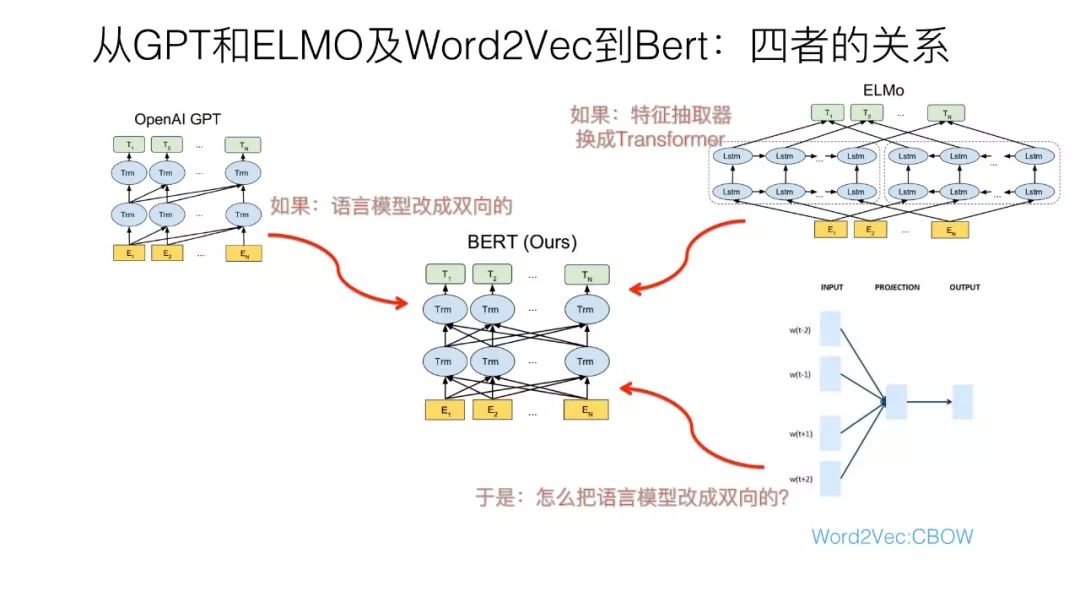 预训练在自然语言处理的发展: 从Word Embedding到BERT模型