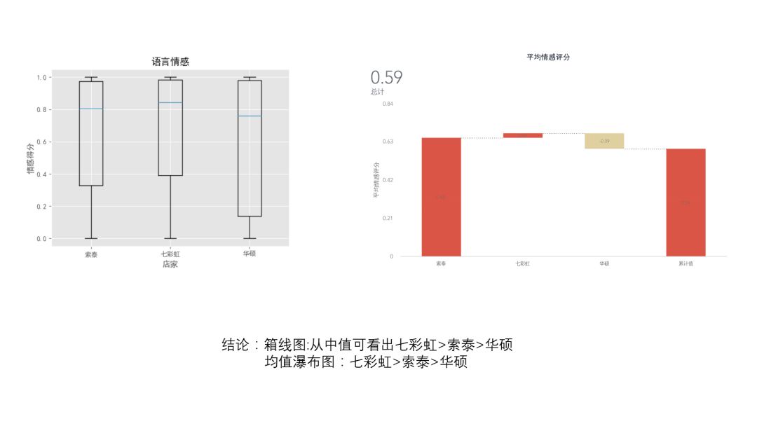 【数据可视化】基于自然语言情感分析的网店评价