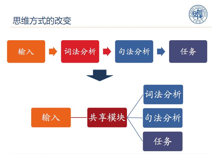 「回顾」自然语言处理中的多任务学习