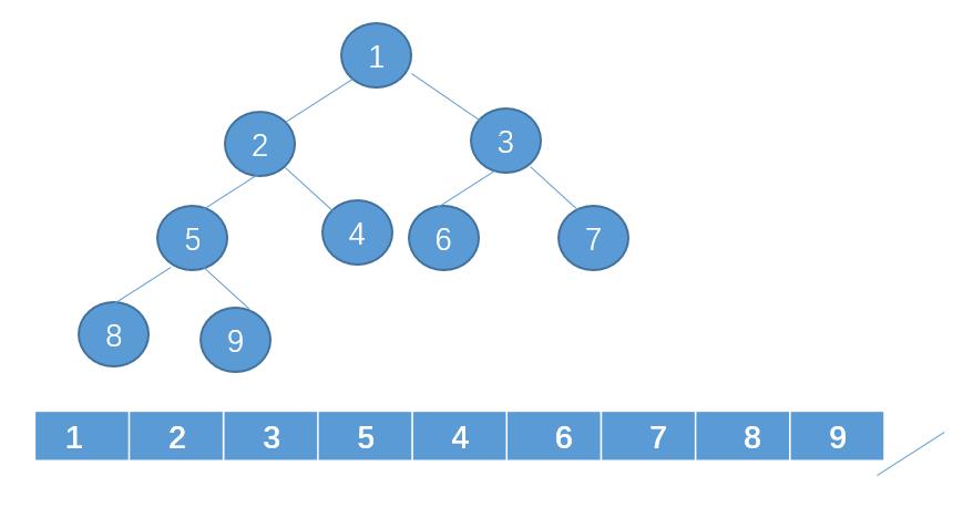 【算法与数据结构】二叉堆是什么鬼？