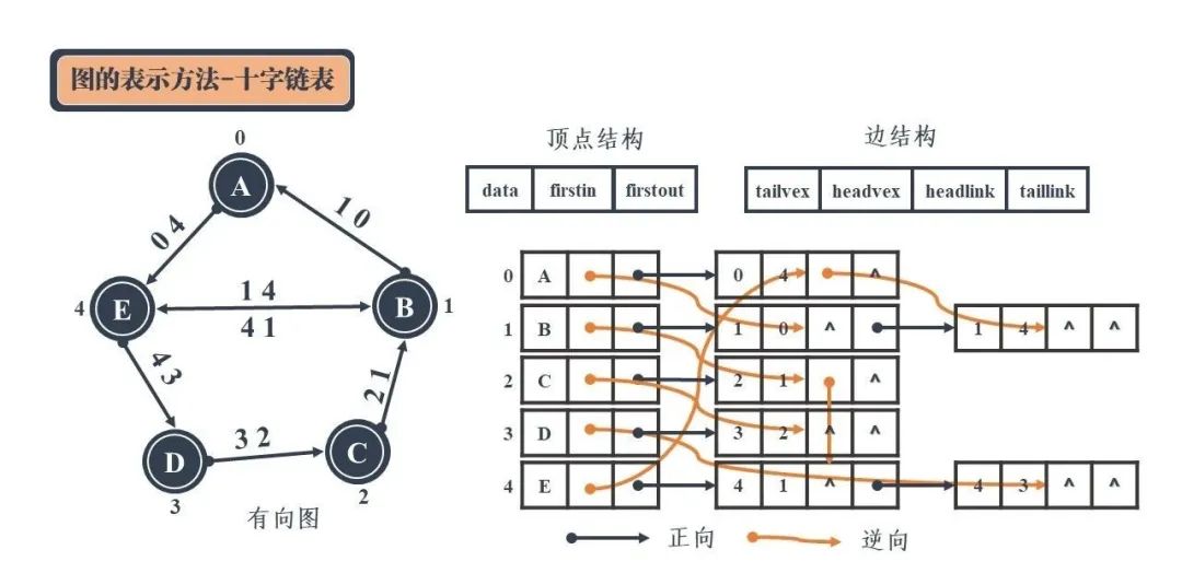 图解！24 张图彻底弄懂九大常见数据结构！