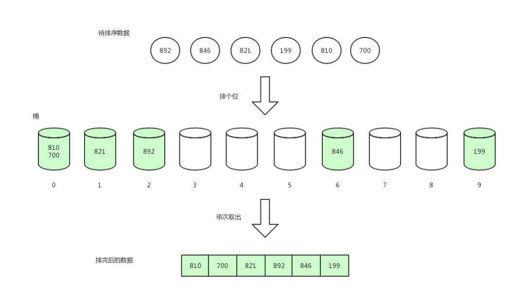 【数据结构与算法】这或许是东半球分析十大排序算法最好的一篇文章