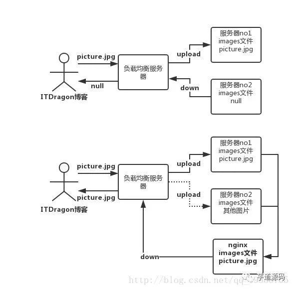 Nginx 搭建图片服务器