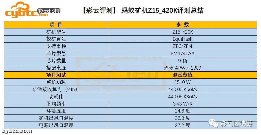 【彩云评测】比特大陆EquiHash算法蚂蚁矿机Z15_420K