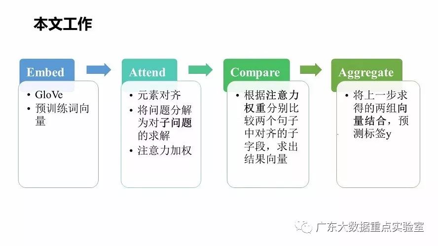 论文分享 | 自然语言推理的可分解注意力模型