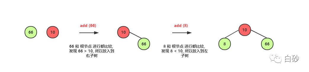 数据结构之PHP二分搜索树