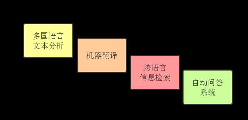 在自然语言处理领域，哪些企业的发展遥遥领先？