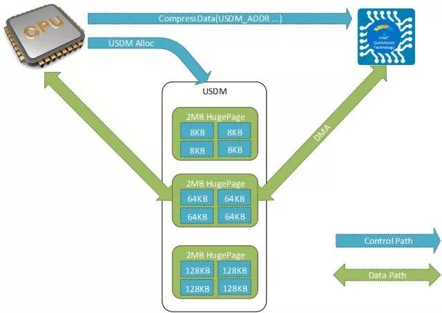 Intel® QAT 助力Nginx压缩处理